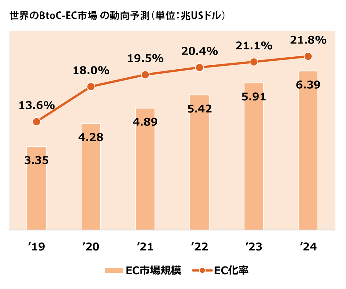 世界のBtoC-ECの市場規模とEC化率の予測