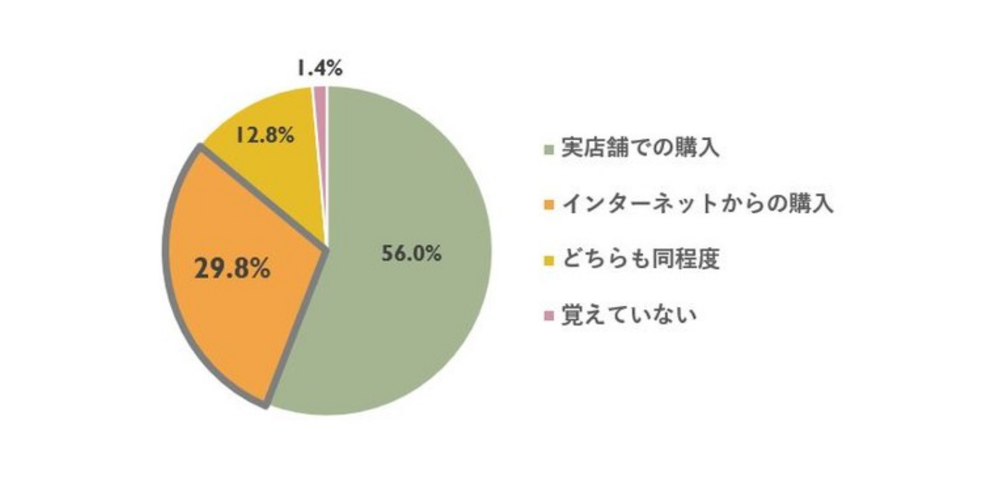 東京女性のホンネ調査「コスメのオンライン購入について」オズモール会員20～49歳の働く女性にアンケート - スターツ出版株式会社