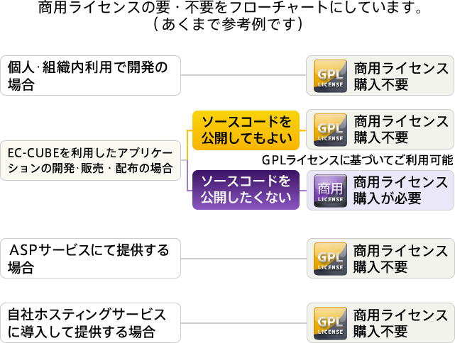 商用ライセンスの要・不要をフローチャートにしています。(あくまで参考例です) 個人・組織内利用で開発の場合→商用ライセンスの購入は必要ありません EC-CUBEを利用したアプリケーションの開発・販売・配布の場合→ソースコードを公開してもよい→商用ライセンスの購入は必要ありません GPLライセンスに基づいてご利用可能 →ソースコードを公開したくない→商用ライセンスの購入が必要です ASPサービスにて提供する場合→商用ライセンスの購入は必要ありません 自社ホスティングサービスに導入して提供する場合→商用ライセンスの購入は必要ありません