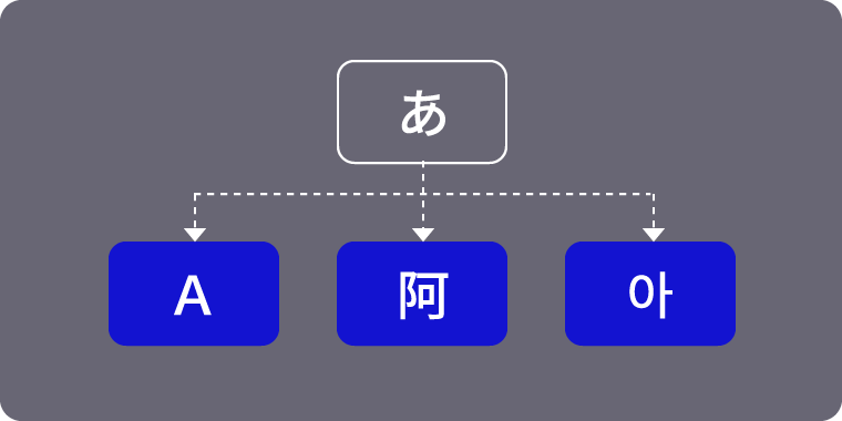 多言語対応も可能の説明