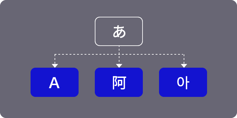 自動翻訳機能の説明