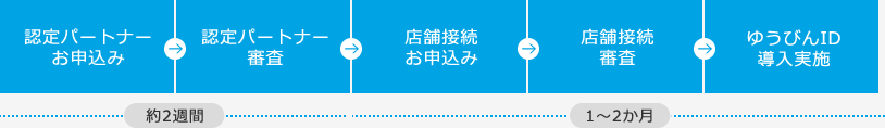 お客様へのゆうびんID導入までの流れ