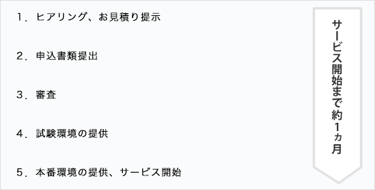 ペイジェント決済代行サービス利用までのフロー