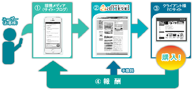 アフィリエイト「affilead(アフィリード)」成果通知設定用プラグイン