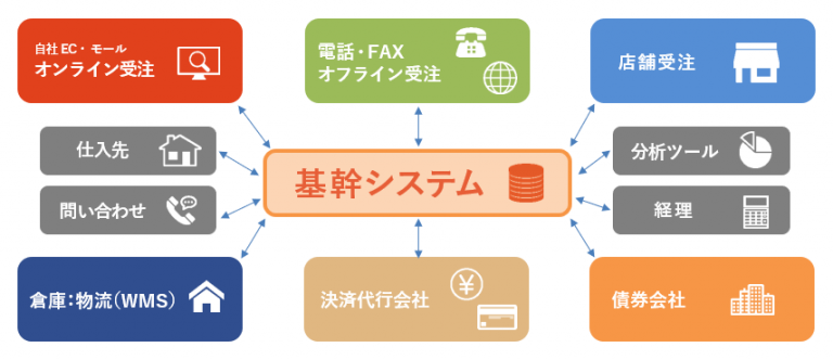 EC・通販専用基幹システム「通販Ace」連携プラグイン for EC-CUBE4.2