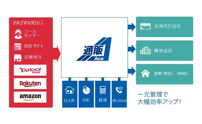 EC・通販専用基幹システム「通販Ace」連携プラグイン for EC-CUBE4.2