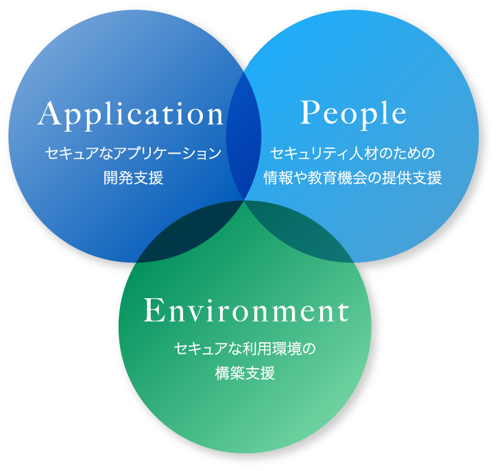 Application × Environment × People